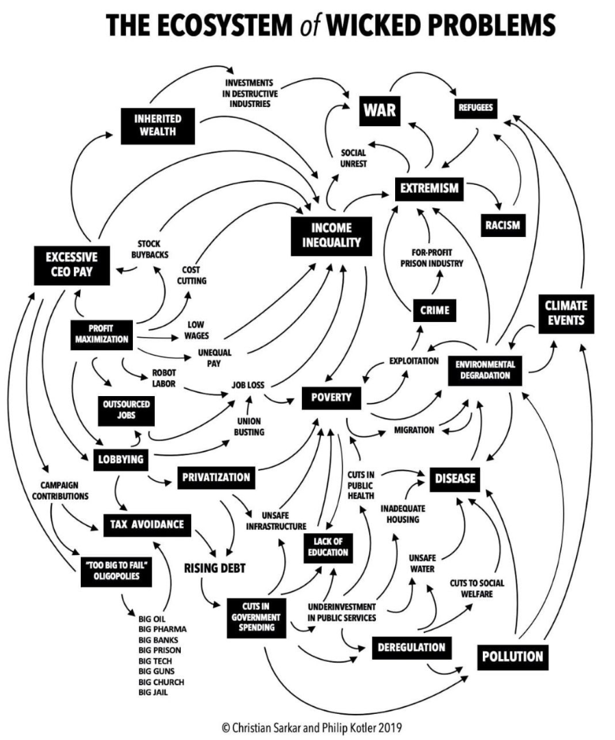 Map of wicked Problems